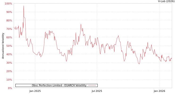 graph of Obsc Perfection Limited EGARCH