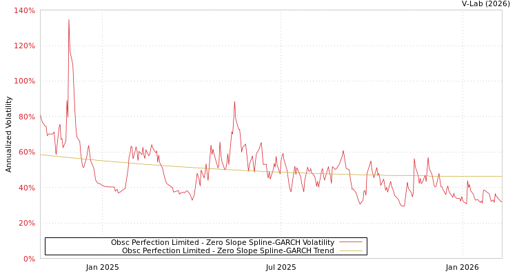 graph of Obsc Perfection Limited S0GARCH