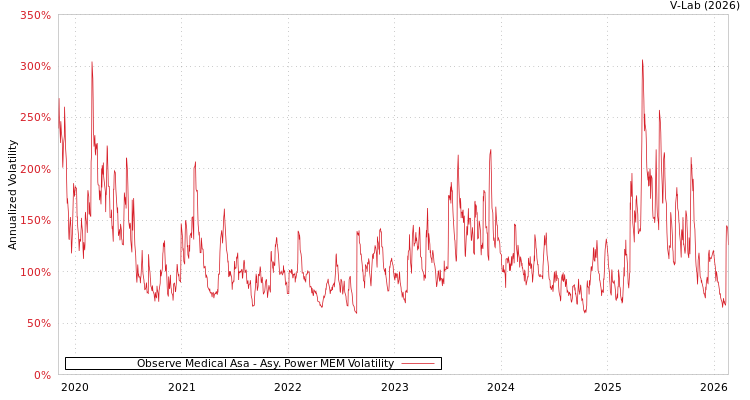 graph of Observe Medical Asa APMEM