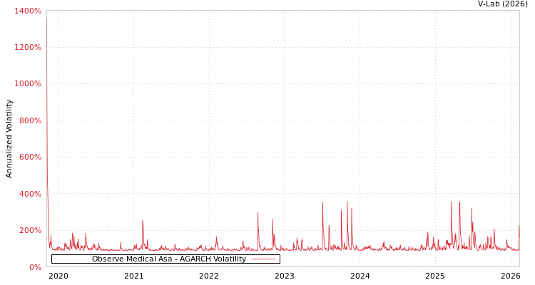 graph of Observe Medical Asa AGARCH