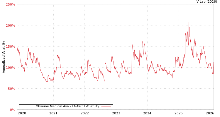 graph of Observe Medical Asa EGARCH