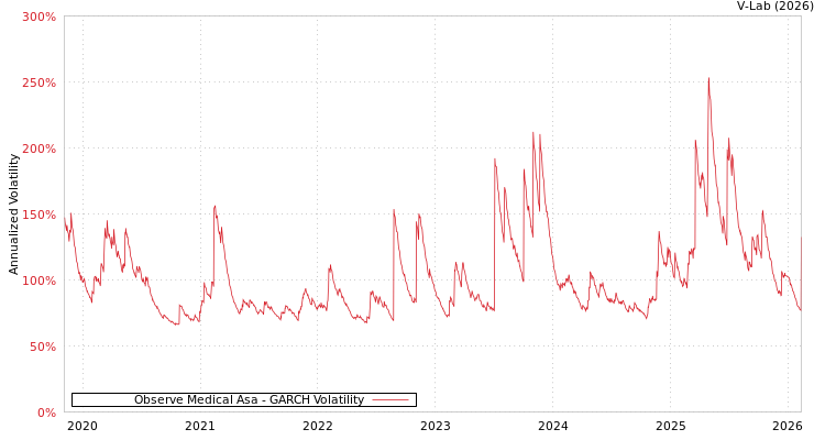 graph of Observe Medical Asa GARCH