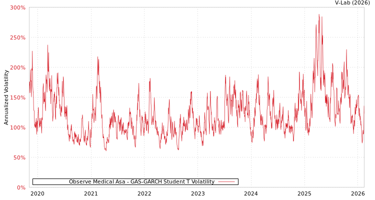 graph of Observe Medical Asa GAS-GARCH-T