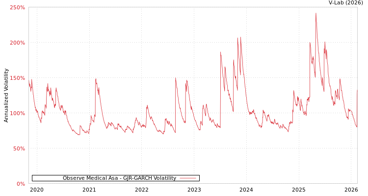 graph of Observe Medical Asa GJR-GARCH