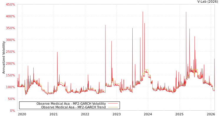 graph of Observe Medical Asa MF2-GARCH