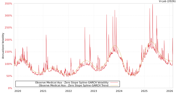 graph of Observe Medical Asa S0GARCH