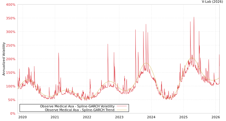 graph of Observe Medical Asa SGARCH