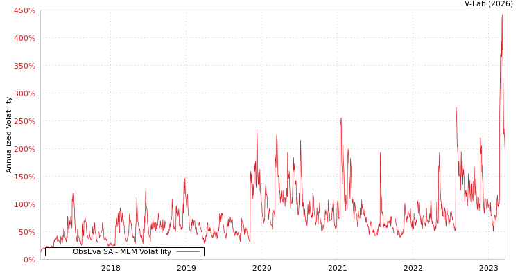 graph of ObsEva SA MEM