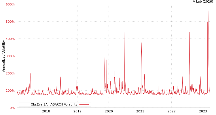 graph of ObsEva SA AGARCH