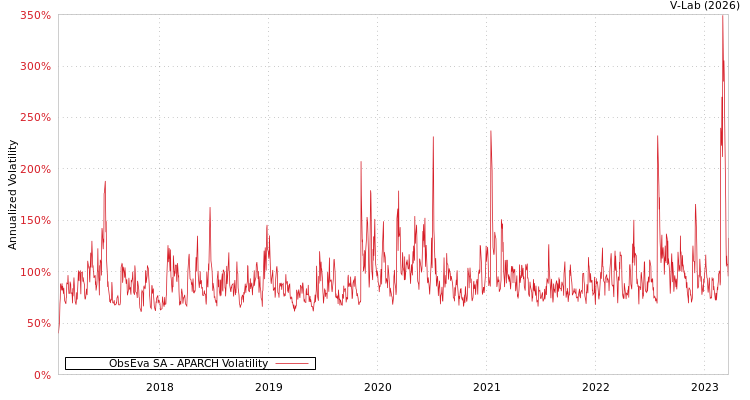 graph of ObsEva SA APARCH