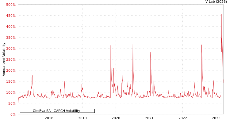 graph of ObsEva SA GARCH