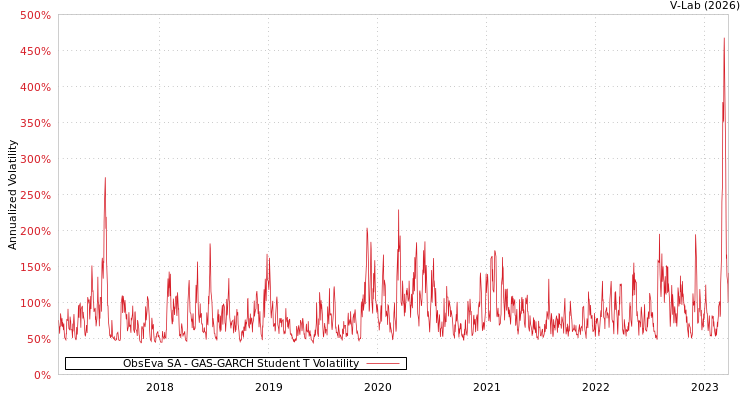 graph of ObsEva SA GAS-GARCH-T