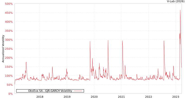 graph of ObsEva SA GJR-GARCH
