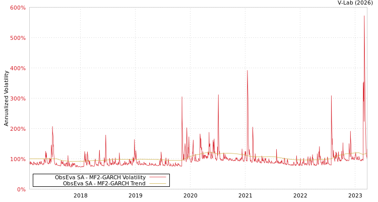 graph of ObsEva SA MF2-GARCH