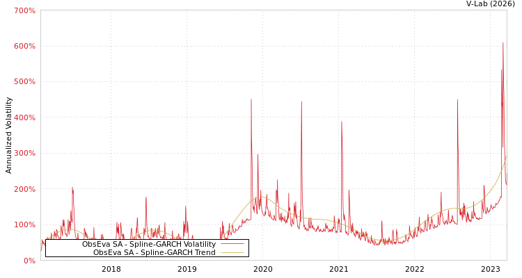 graph of ObsEva SA SGARCH
