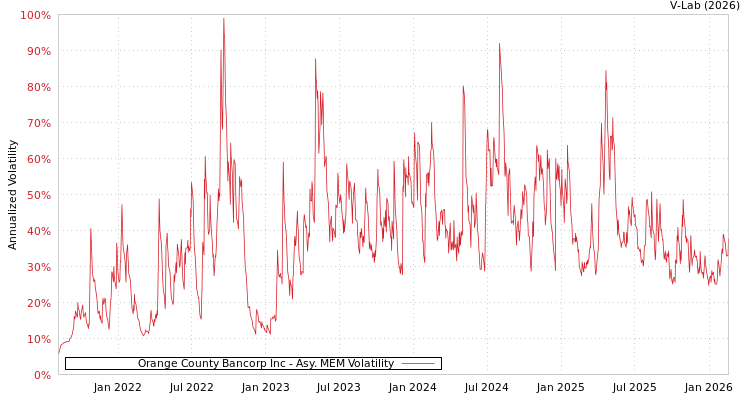 graph of Orange County Bancorp Inc AMEM
