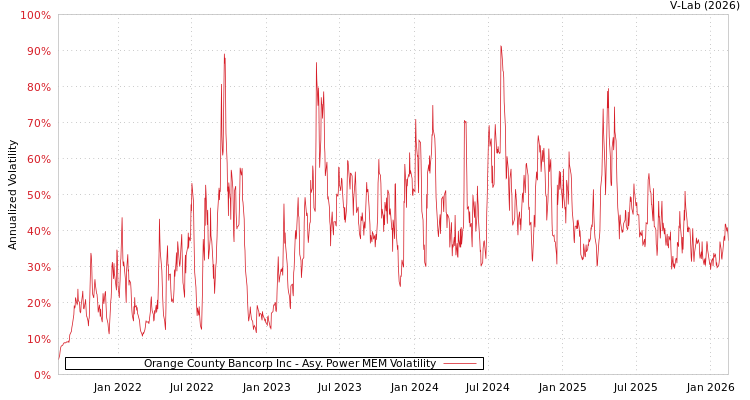 graph of Orange County Bancorp Inc APMEM
