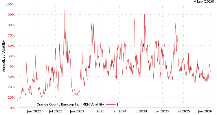 graph of Orange County Bancorp Inc MEM