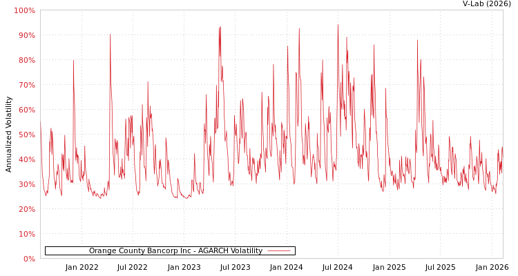 graph of Orange County Bancorp Inc AGARCH