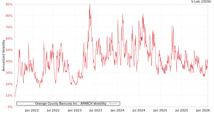 graph of Orange County Bancorp Inc APARCH