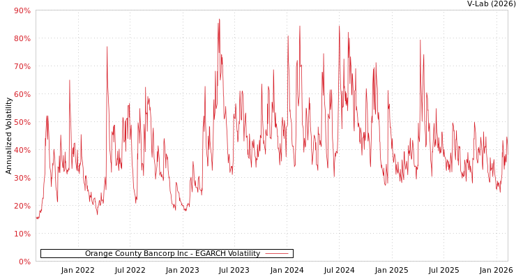 graph of Orange County Bancorp Inc EGARCH