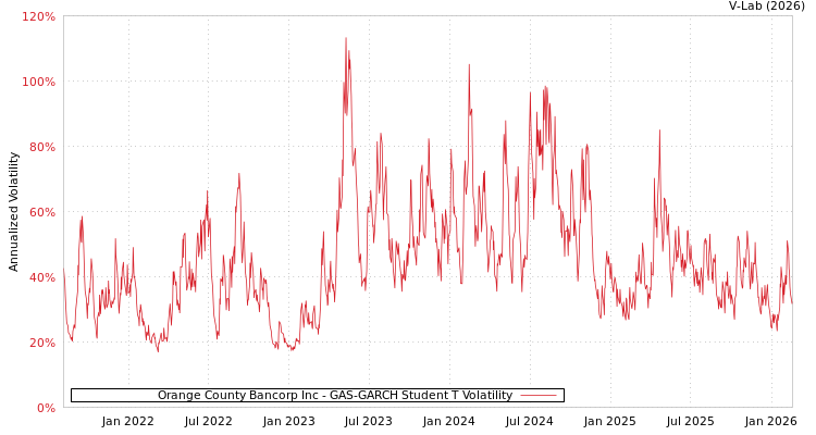 graph of Orange County Bancorp Inc GAS-GARCH-T