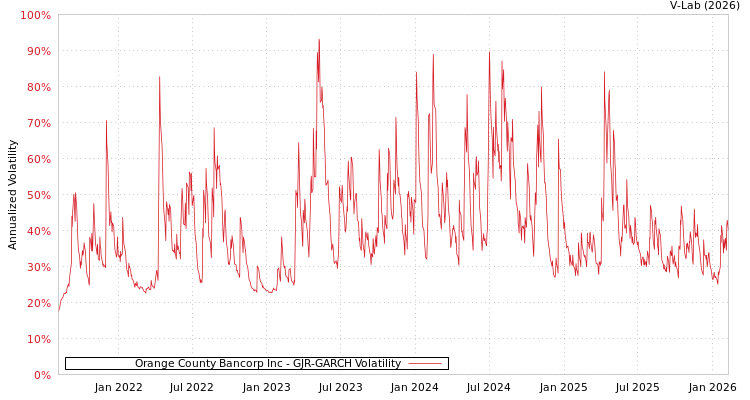 graph of Orange County Bancorp Inc GJR-GARCH