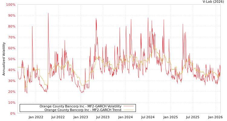 graph of Orange County Bancorp Inc MF2-GARCH