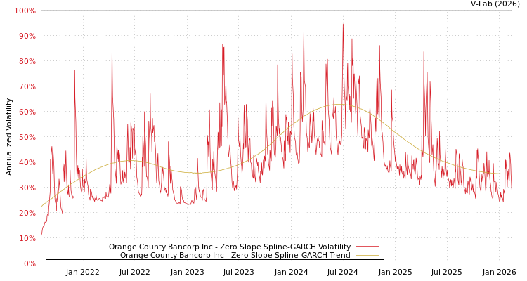 graph of Orange County Bancorp Inc S0GARCH