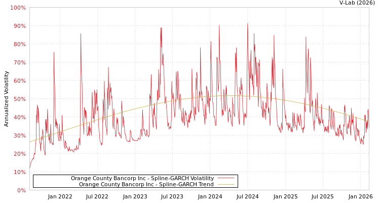 graph of Orange County Bancorp Inc SGARCH