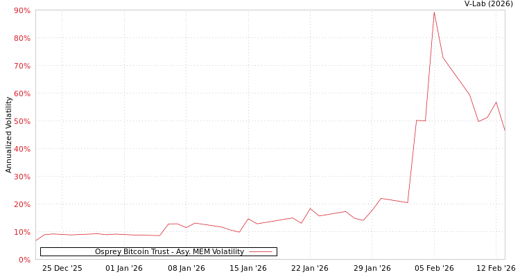 graph of Osprey Bitcoin Trust AMEM