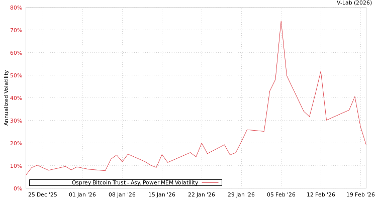 graph of Osprey Bitcoin Trust APMEM