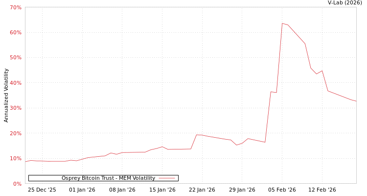 graph of Osprey Bitcoin Trust MEM