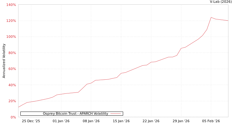 graph of Osprey Bitcoin Trust APARCH
