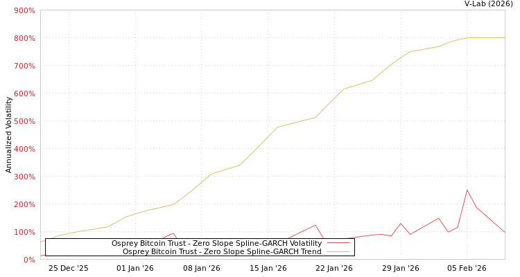 graph of Osprey Bitcoin Trust S0GARCH