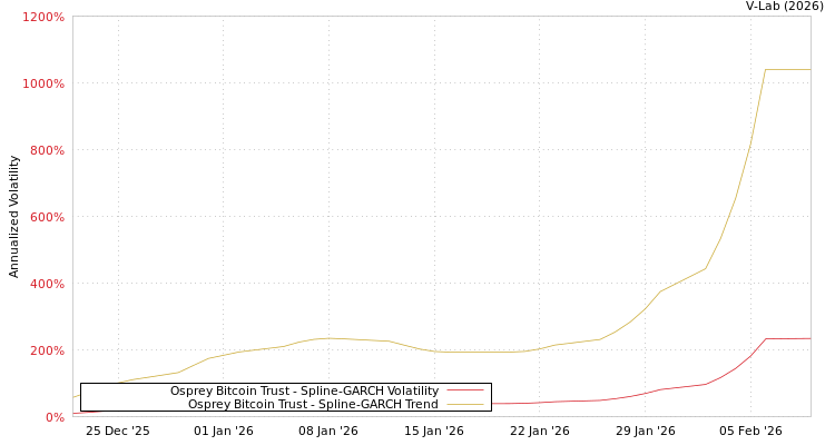 graph of Osprey Bitcoin Trust SGARCH