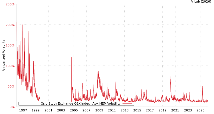 graph of Oslo Stock Exchange OBX Index AMEM