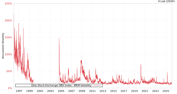 graph of Oslo Stock Exchange OBX Index MEM
