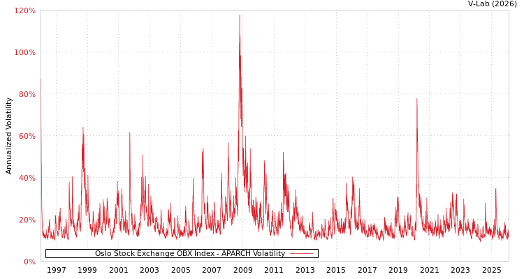 graph of Oslo Stock Exchange OBX Index APARCH
