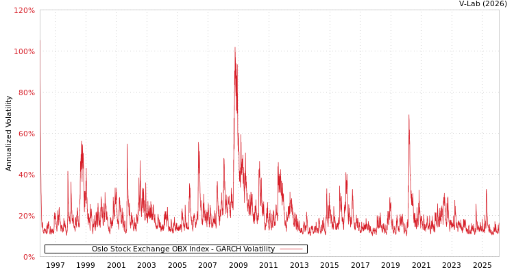 graph of Oslo Stock Exchange OBX Index GARCH