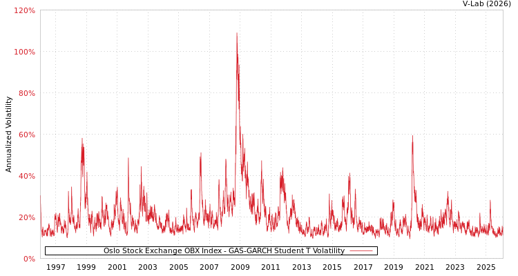 graph of Oslo Stock Exchange OBX Index GAS-GARCH-T