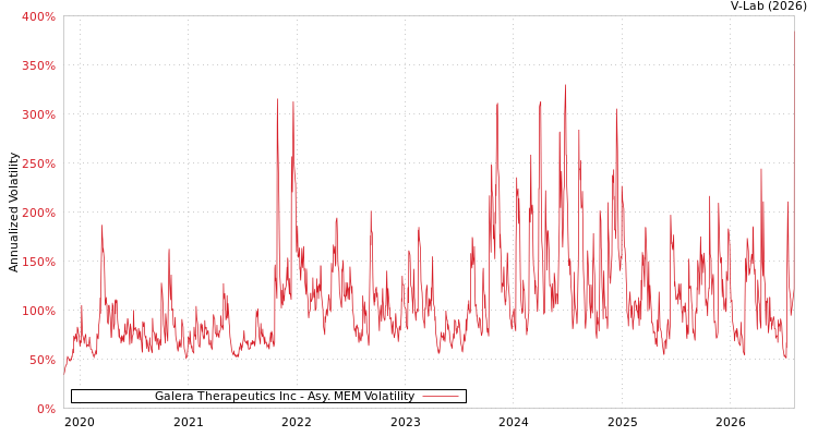graph of Galera Therapeutics Inc AMEM