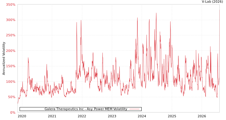 graph of Galera Therapeutics Inc APMEM