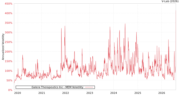 graph of Galera Therapeutics Inc MEM