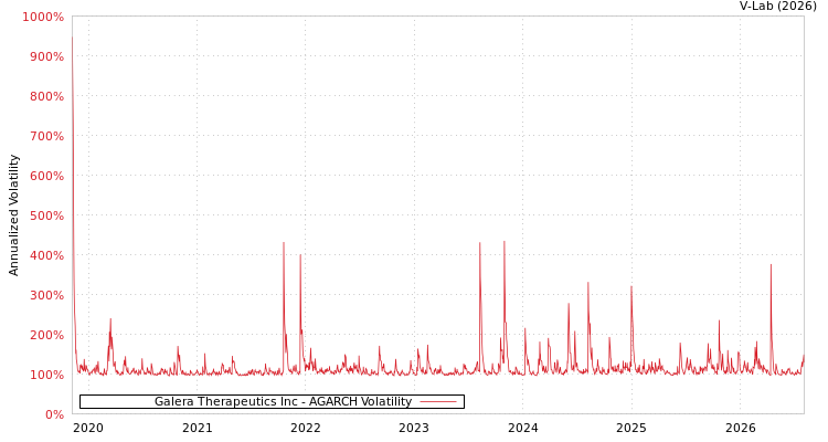 graph of Galera Therapeutics Inc AGARCH