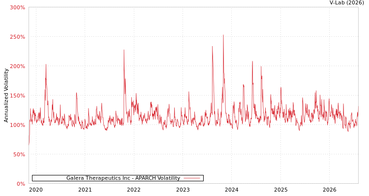 graph of Galera Therapeutics Inc APARCH