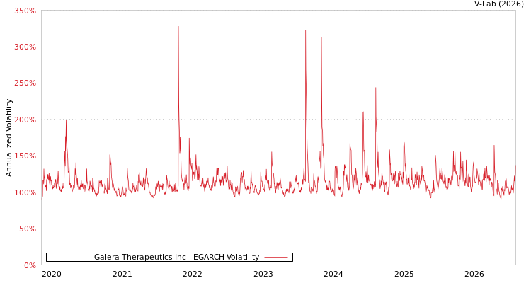 graph of Galera Therapeutics Inc EGARCH