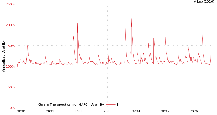 graph of Galera Therapeutics Inc GARCH