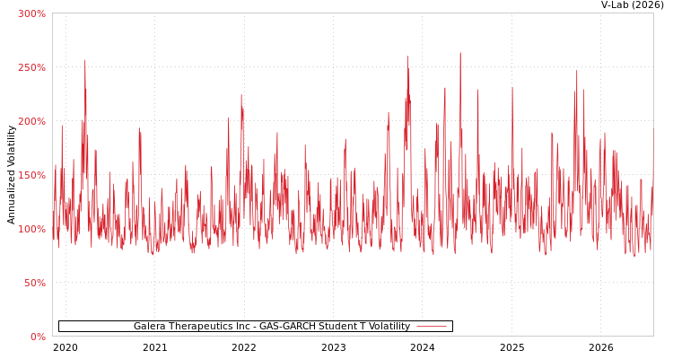 graph of Galera Therapeutics Inc GAS-GARCH-T