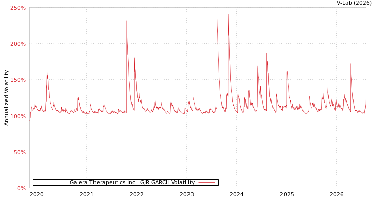 graph of Galera Therapeutics Inc GJR-GARCH